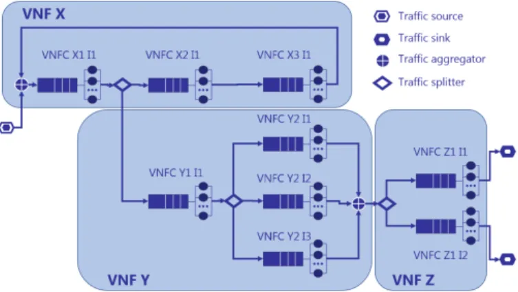 Fig. 3: Queuing model for the chain of VNFs shown in Fig.