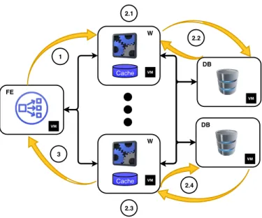 Figure 4 presents the considered vMME architecture, together with its main operation steps.