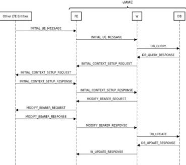 Fig. 5: Three-tiered vMME call flow for handling the service request signaling procedure.