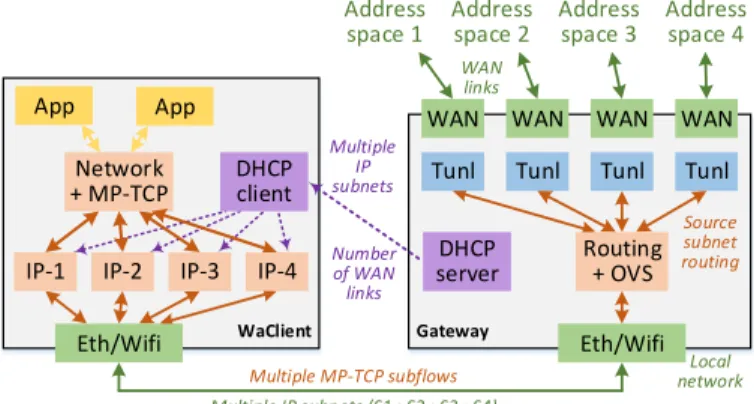 Figure 3.5: WaMPTCP WAN links, using an OpenFlow group with fast failover property.