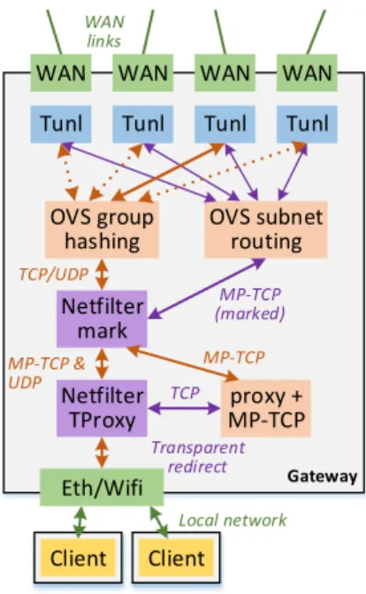 Figure 3.6: Durga Integration