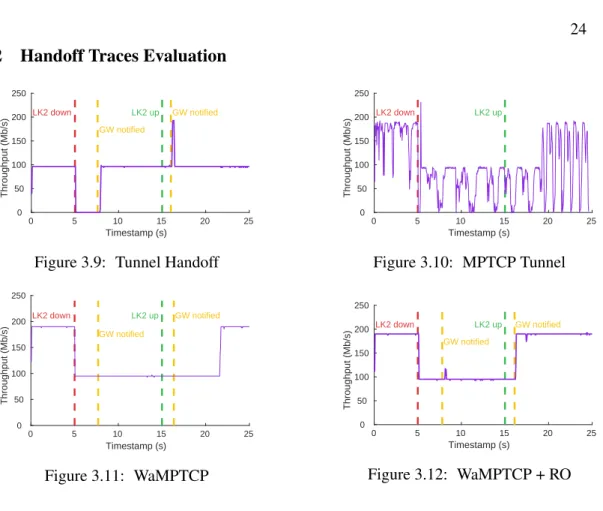 Figure 3.9: Tunnel Handoff