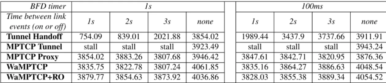 Table 3.5: TCP transaction rate with intermittent link in controlled testbed (transactions / sec- sec-onds)
