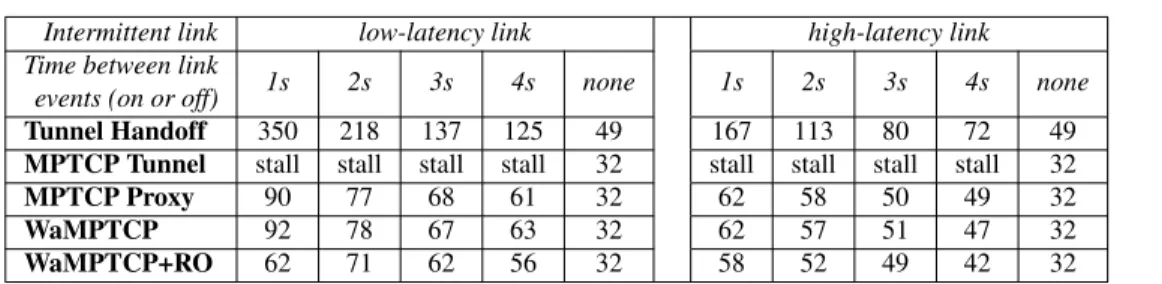 Table 3.6: HTTP download duration with intermittent link in GENI testbed, 100ms BFD (sec- (sec-onds for 20MB file)