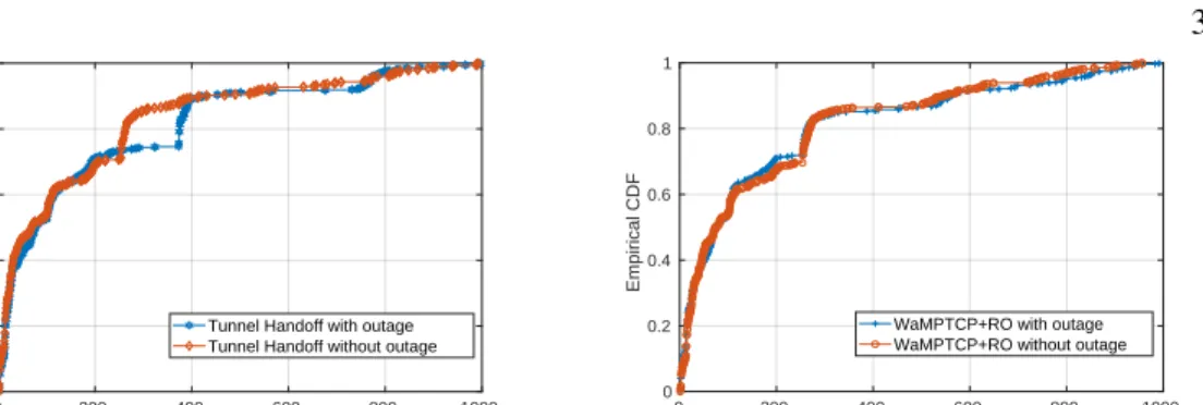 Figure 3.20: Web Browsing via Tunnel Handoff