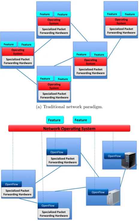 Figure 1.1: The SDN network innovation.
