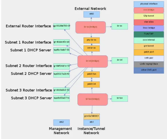 Figure 2.2: Network elements in an OpenStack network node connected to three virtual subnets.
