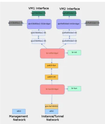 Figure 2.3: Network elements in an OpenStack compute node running two VMs.