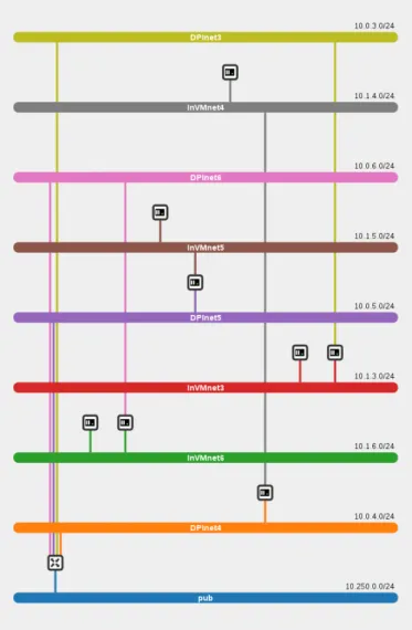 Figure 2.6: The OpenStack dashboard shows the tenants virtual networks (slices).