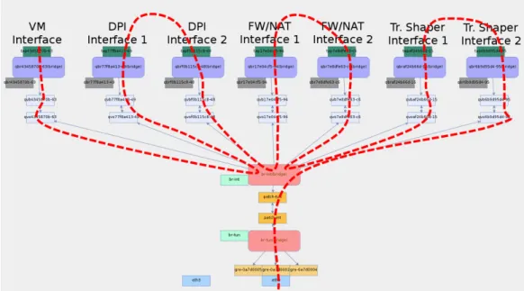 Figure 2.8: A view of the OpenStack compute node with the tenant VM and the VNFs installed including the building blocks of the Virtual Network Infrastructure.