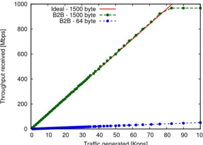 Figure 2.9: Throughput vs. generated packet rate in the B2B setup for 64 and 1500-byte packets