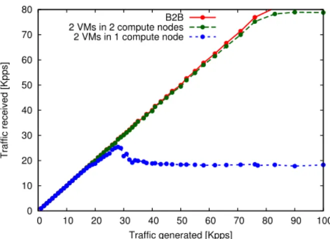 Figure 2.10: Received vs. generated packet rate in the OpenStack scenario setups (1.1) and (1.2), with 1500-bytes packets.