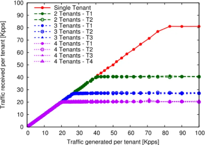 Figure 2.13: Received vs. generated packet rate for each tenant (T1, T2, T3 and T4), for different numbers of active tenants, with 1500-byte IP packet size.