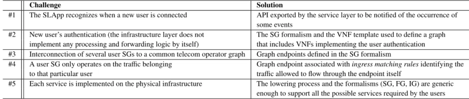 Table 1: Challenges of the considered use case and related solutions.