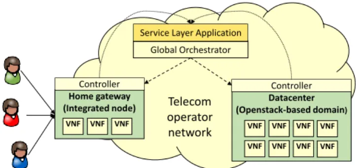 Figure 1: Deployment of virtual network functions on the telecom operator network.