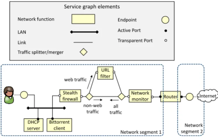Figure 3: Service graph: basic elements and example.