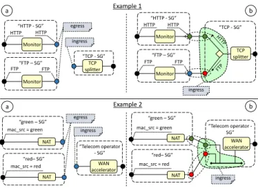 Figure 3 provides a SG example with three NFs connected to a LAN, featuring both active (e.g., the DHCP server and the  bit-torrent machine, which need to be configured with IP addresses) and transparent ports (the stealth firewall)
