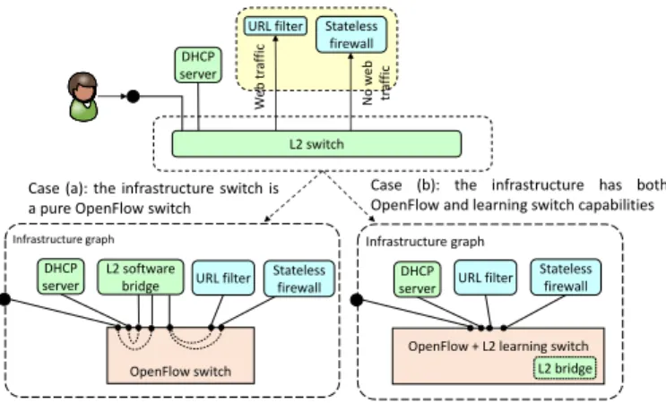 Figure 7: Example of the output of the reconciliation process when mapping a L2 switch functionality in case of two di fferent types of infrastructure nodes.