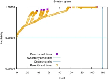 Fig. 3. Availability and cost as a function of the selected policy.
