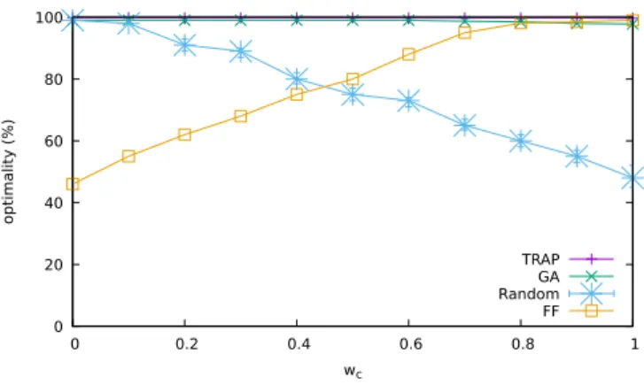 Fig. 4. Performance of different placement schemes for the same policy and increasing numbers of available PMs.