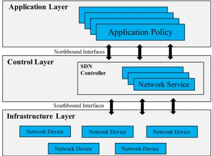 Figure 2.2: Three Layer SDN Architecture Proposed by Open Network Foundation