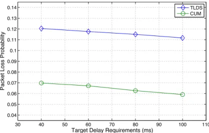 Figure 3.9: Comparison of Packet Loss Probability.