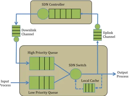 Figure 4.2: SDN Architecture with P 2 S Scheme This can be described as follows: