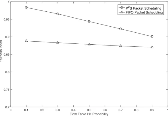 Figure 4.3: Fairness Index of P 2 S and FIFO with Different Hit Probabilities in Flow Table