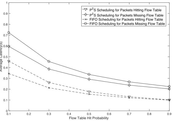 Figure 4.4: Average Latency of Packets Hitting and Failing in Matching the Flow Table of P 2 S and FIFO