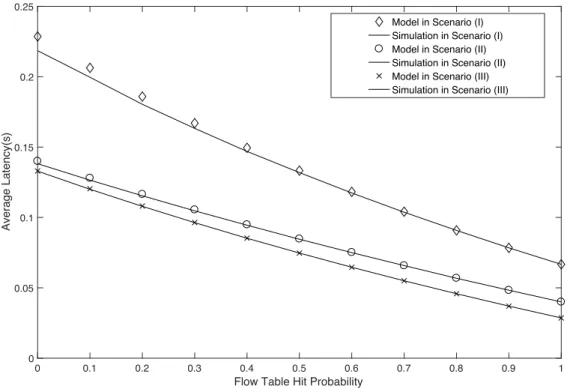 Figure 4.6: Average Latency Predicted by the Model and Simulation with Different Hit Probabil- Probabil-ity of Flow Table
