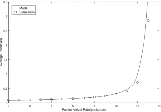 Figure 4.7: Average Latency Predicted by the Model and Simulation with Different Traffic Arrival Rate