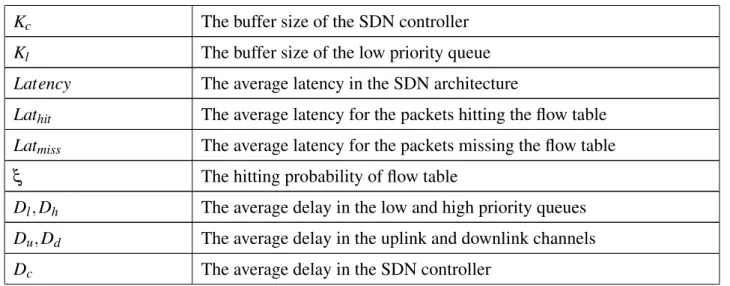 Table 5.1: Key Notation Used in the Derivation of the Model in Chapter 5 K c The buffer size of the SDN controller