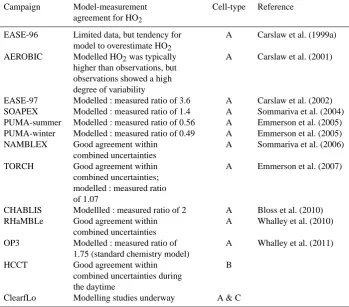 Table 3. Model: measured HO2 ratio reported for the University of Leeds ground-based FAGE system during ﬁeld campaigns where HO2measurements were made.