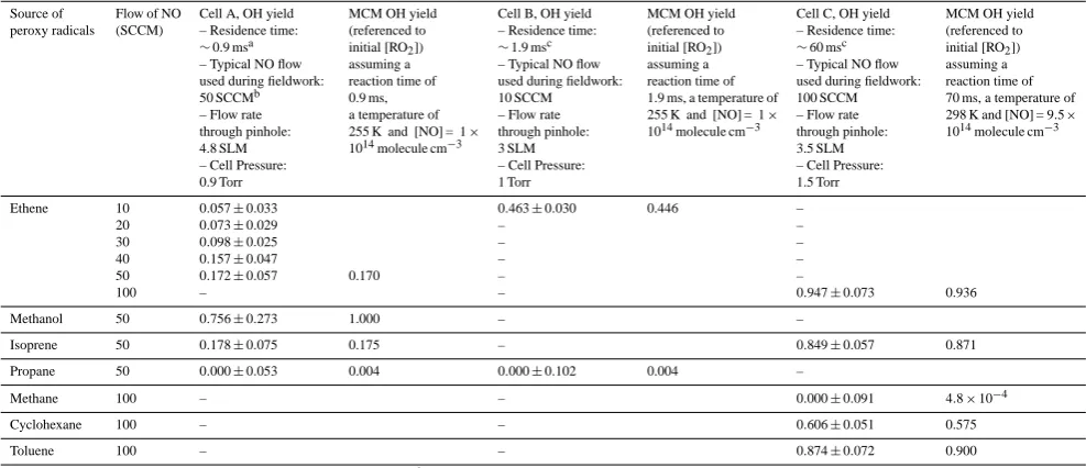 Table 1. Experimentally determined OH yields (derived using Eq. 1) from peroxy radicals (ROperiments for FAGE cells operated under ﬁeldwork conditions and comparison with the MCMv3.2 OH yield