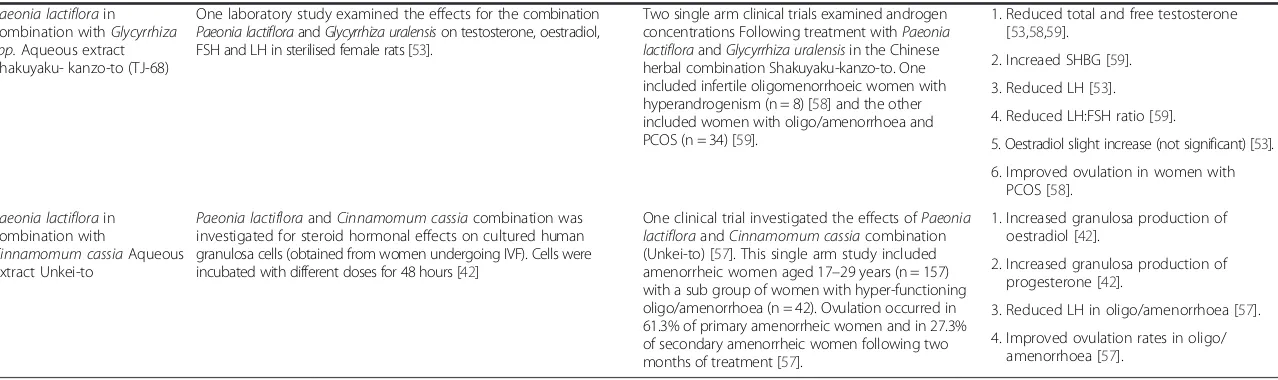 Table 1 Summary of evidence for the reproductive endocrinological effects of six herbal medicines in oligo/amenorrhoea, hyperandrogenism and PCOS(Continued)