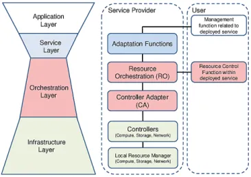 Figure 2: SP-DevOps cycle in UNIFY service creation frame- frame-work