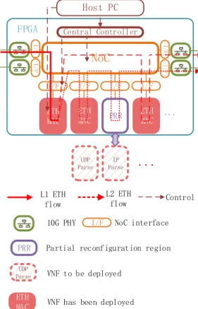 Fig. 1.  Overview architecture of the NFV platform. 