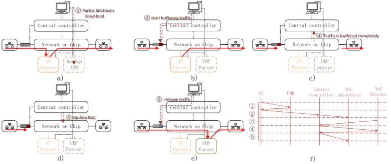 Fig. 3.  Reconfiguration process. a) The partial bit file is download into the backup PRR