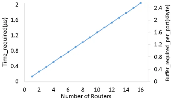 Fig. 4.  Time and buffer needed for packet loss free partial bitfile download  TABLE I