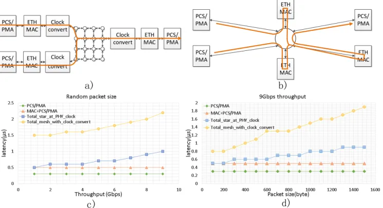 Fig. 7 The performance of a 2x2 Ethernet packet switch. a) The experiment set up for a 4x4 mesh NoC running at 200MHz with clock converters