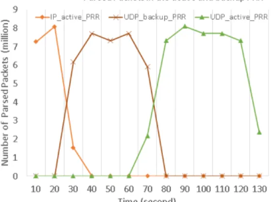 Fig. 9.  Packet loss free switch-over between UDP and IP parsers. 