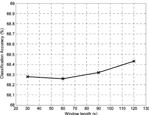 Fig. 1. The variation in classiﬁcation accuracy for the patient-independent clas-siﬁer as window length is varied in the range 30–120 s.