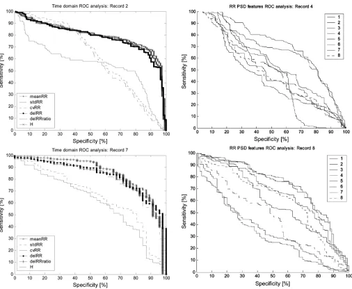 Fig. 3. ROC curves for the RR interval PSD; features 1–8. First eight RR in-