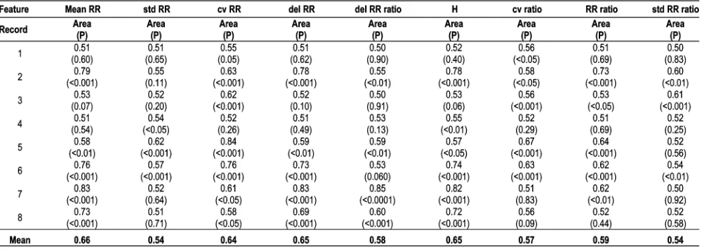 Fig. 4. Patient-independent classiﬁer ROC curve. Area = 0Prior probabilities:73, p < 0:001