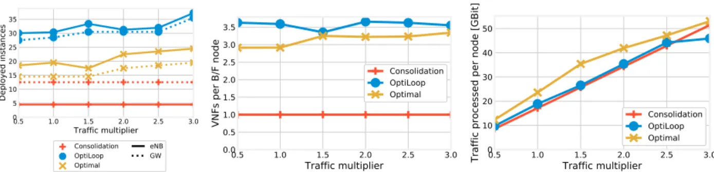 Fig. 8. Number of deployed instances for the eNB and P/S-GW VNFs (left); average number of VNFs deployed in each B/F node (center); average traffic processed at each B/F node (right).