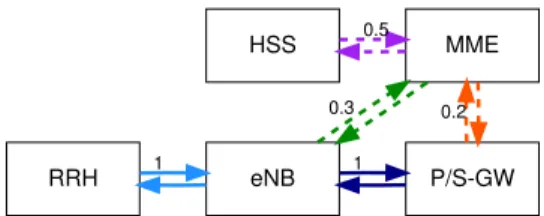 Fig. 1. Logical graph for vEPC. Solid lines correspond to user traffic, dashed lines to control traffic.