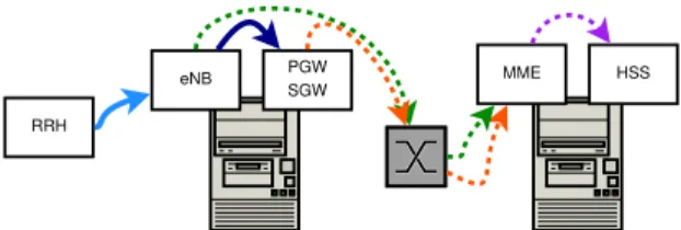 Fig. 2. Example implementation of the logical graph in Fig. 1 over a physical network