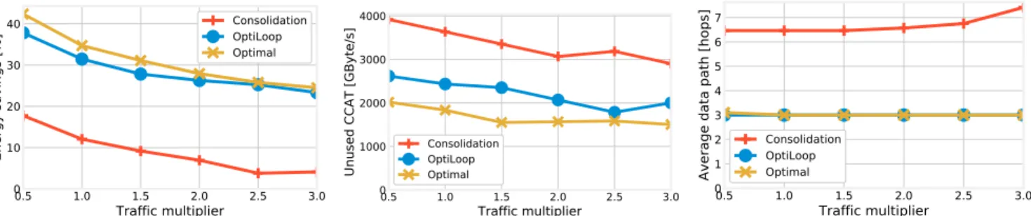 Fig. 6. Energy savings obtained as a function of traffic (left); spare computational capabilities of the active topology (CCAT) (center); number of hops traveled by requests (right).