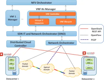 Fig. 1: Transport Network Function Virtualization architecture