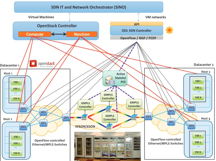 Fig. 2: Cloud and Network Orchestrator Architecture